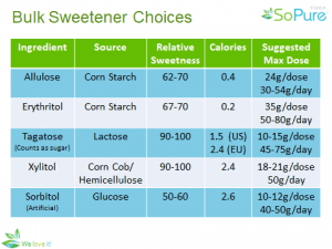 Table comparison between Erythritol and other Sweeteners