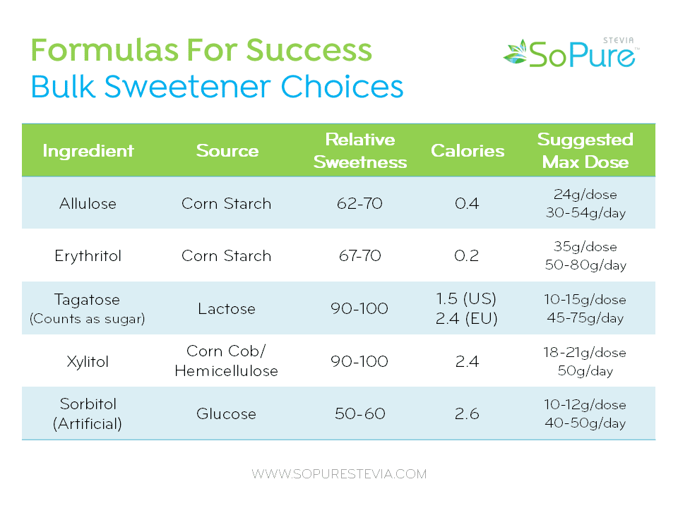 Bulk sweetener choices comparison table between allulose, erythritol, tagatose, xylitol and sorbitol